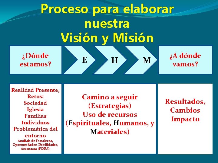 Proceso para elaborar nuestra Visión y Misión ¿Dónde estamos? Realidad Presente, Retos: Sociedad Iglesia