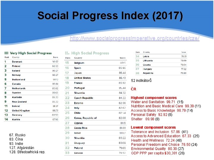 Social Progress Index (2017) http: //www. socialprogressimperative. org/countries/cze/ 52 indikátorů ČR Highest component scores