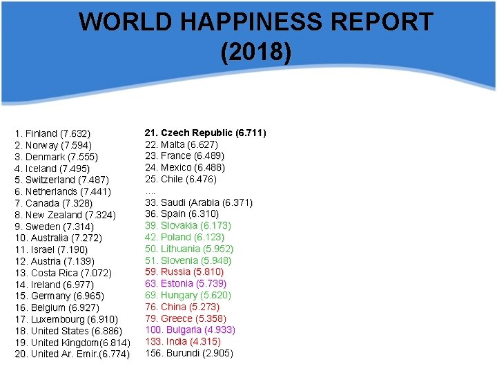 WORLD HAPPINESS REPORT (2018) 1. Finland (7. 632) 2. Norway (7. 594) 3. Denmark