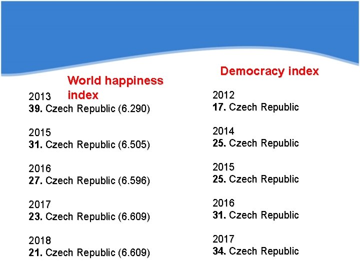 World happiness index Democracy index 2013 39. Czech Republic (6. 290) 2012 17. Czech