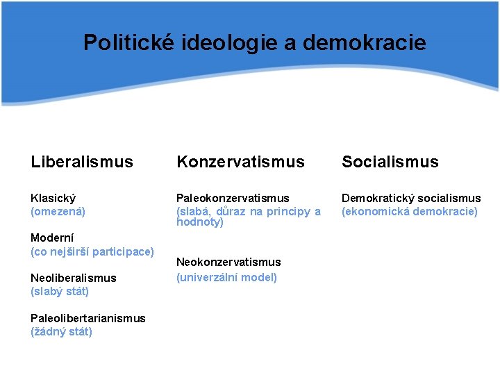 Politické ideologie a demokracie Liberalismus Konzervatismus Socialismus Klasický (omezená) Paleokonzervatismus (slabá, důraz na principy