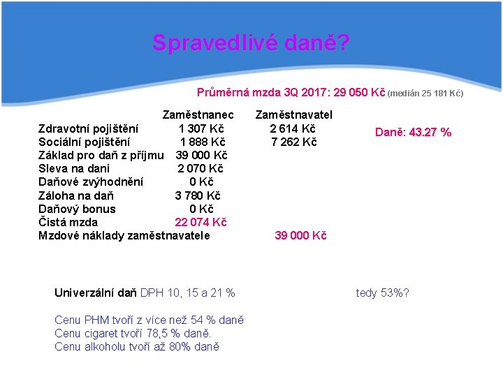 Spravedlivé daně? Průměrná mzda 3 Q 2017: 29 050 Kč (medián 25 181 Kč)
