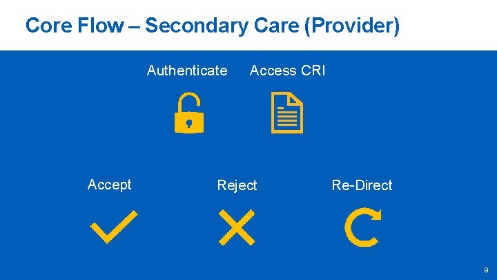 Core Flow – Secondary Care (Provider) Authenticate Accept Access CRI Reject Re-Direct 9 