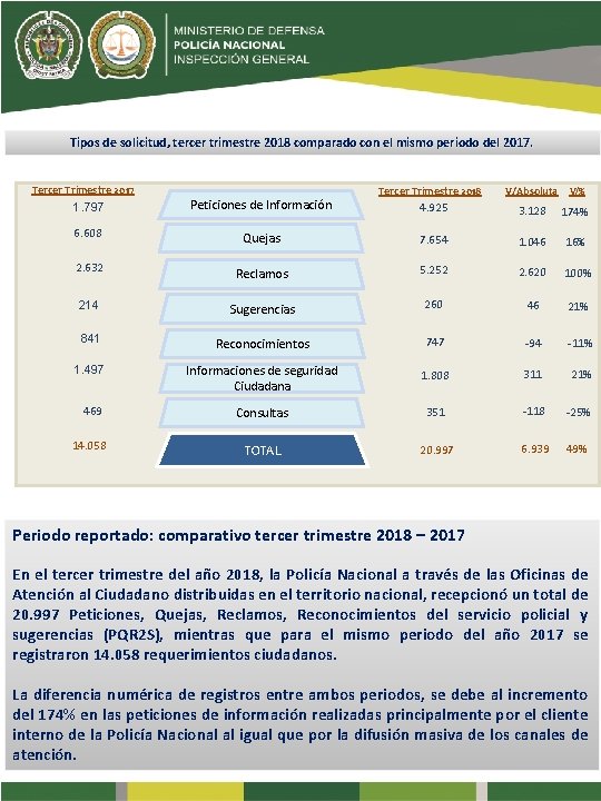 Tipos de solicitud, tercer trimestre 2018 comparado con el mismo periodo del 2017. Tercer