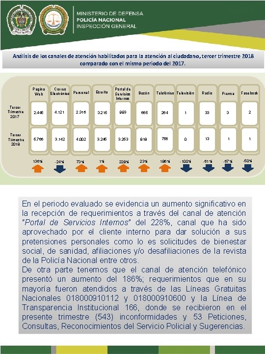 Análisis de los canales de atención habilitados para la atención al ciudadano, tercer trimestre