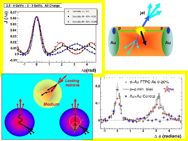 jet p Au Leading hadrons jet p Mediump p Au 