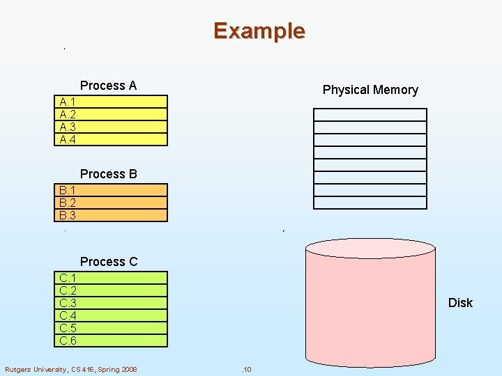 Example Process A Physical Memory A. 1 A. 2 A. 3 A. 4 Process Example Process A Physical Memory A. 1 A. 2 A. 3 A. 4 Process