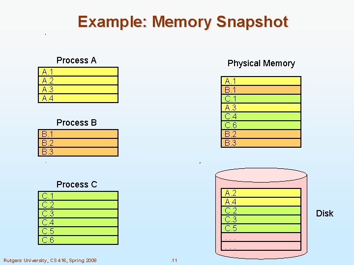 Example: Memory Snapshot Process A Physical Memory A. 1 A. 2 A. 3 A. Example: Memory Snapshot Process A Physical Memory A. 1 A. 2 A. 3 A.