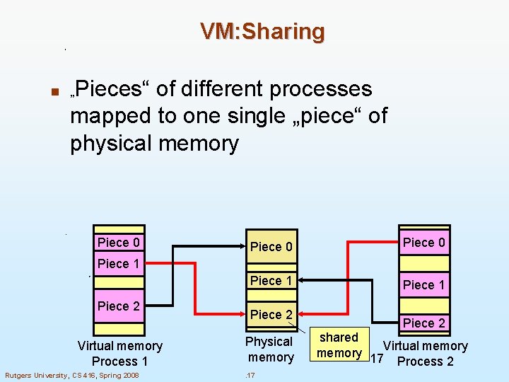 VM: Sharing Pieces“ of different processes mapped to one single „piece“ of physical memory VM: Sharing Pieces“ of different processes mapped to one single „piece“ of physical memory