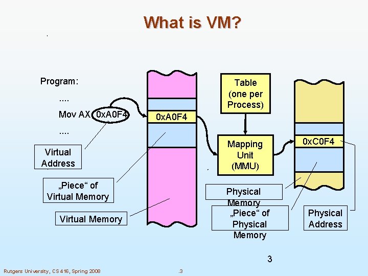 What is VM? Program: Table (one per Process) . . Mov AX, 0 x. What is VM? Program: Table (one per Process) . . Mov AX, 0 x.