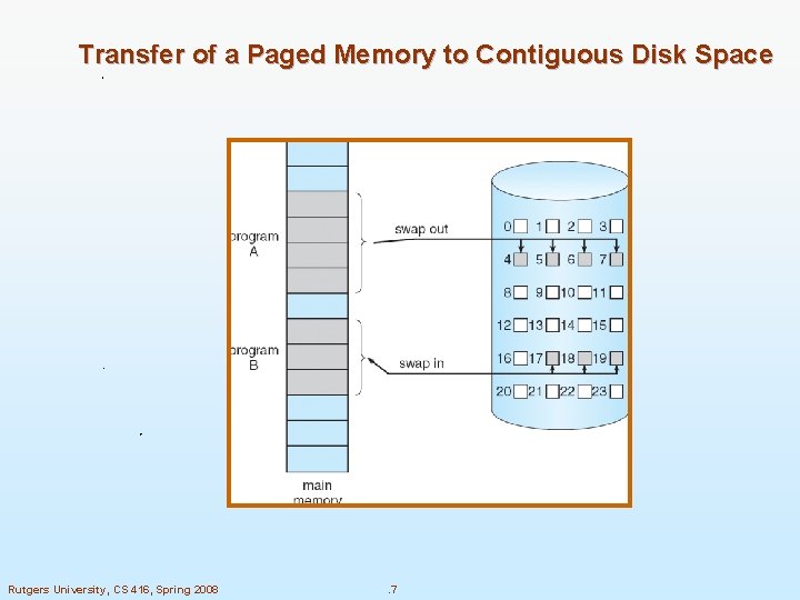 Transfer of a Paged Memory to Contiguous Disk Space Rutgers University, CS 416, Spring Transfer of a Paged Memory to Contiguous Disk Space Rutgers University, CS 416, Spring