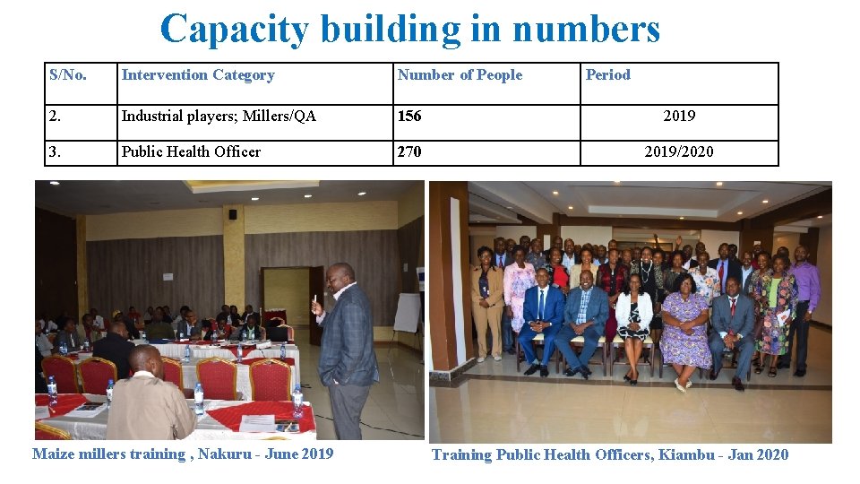 Capacity building in numbers S/No. Intervention Category Number of People 2. Industrial players; Millers/QA