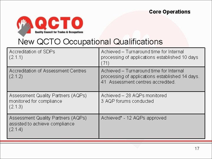 Core Operations New QCTO Occupational Qualifications Accreditation of SDPs (2. 1. 1) Achieved –