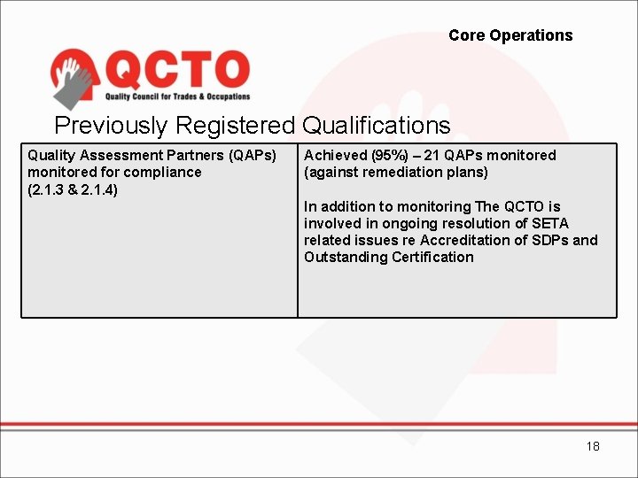 Core Operations Previously Registered Qualifications Quality Assessment Partners (QAPs) monitored for compliance (2. 1.