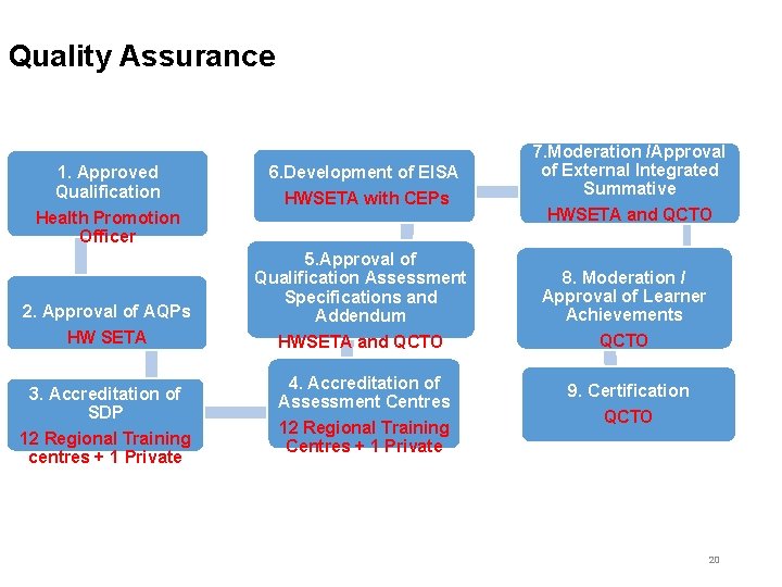 Quality Assurance 1. Approved Qualification Health Promotion Officer 2. Approval of AQPs HW SETA