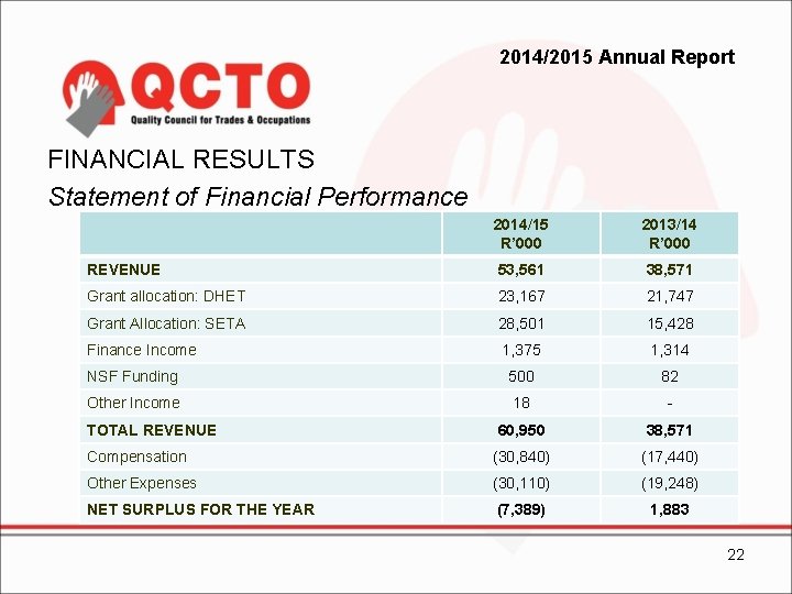 2014/2015 Annual Report FINANCIAL RESULTS Statement of Financial Performance 2014/15 R’ 000 2013/14 R’