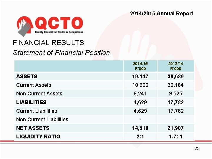 2014/2015 Annual Report FINANCIAL RESULTS Statement of Financial Position 2014/15 R’ 000 2013/14 R’