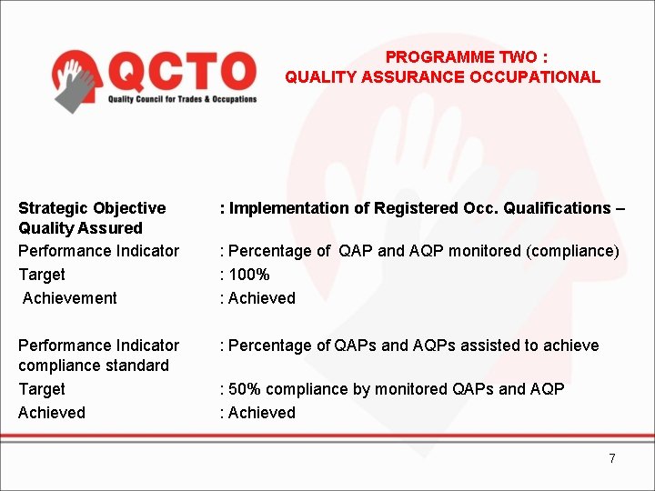PROGRAMME TWO : QUALITY ASSURANCE OCCUPATIONAL Strategic Objective Quality Assured Performance Indicator Target Achievement
