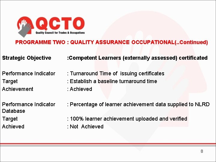 PROGRAMME TWO : QUALITY ASSURANCE OCCUPATIONAL(. . Continued) Strategic Objective : Competent Learners (externally