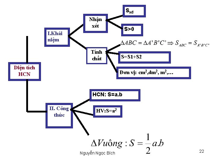 Sxđ Nhận xét S>0 I. Khái niệm Tính chất Diện tích HCN S=S 1+S