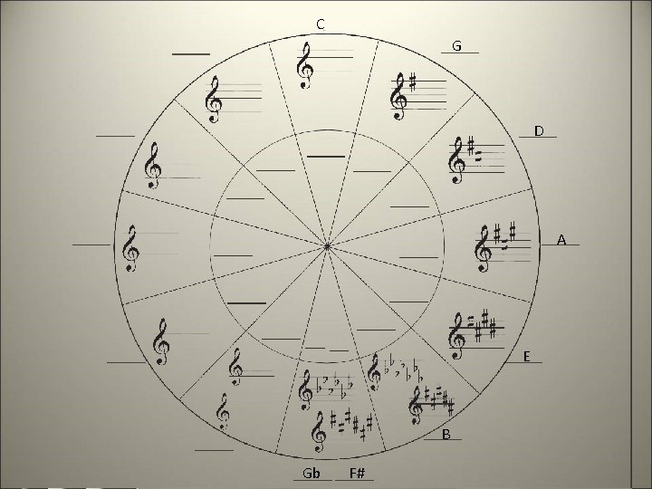 C G D A E B Gb F# 