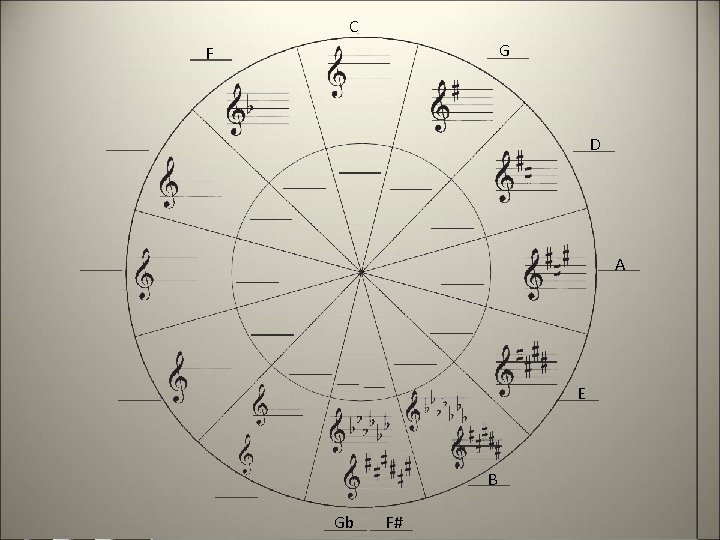 C G F D A E B Gb F# 