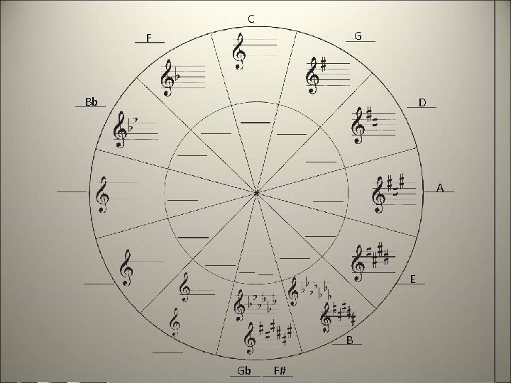 C G F Bb D A E B Gb F# 