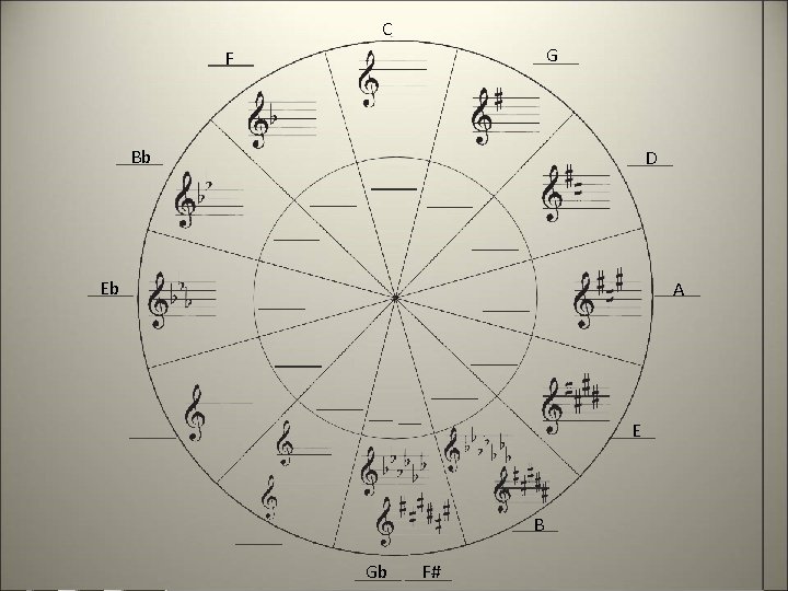 C G F Bb D Eb A E B Gb F# 