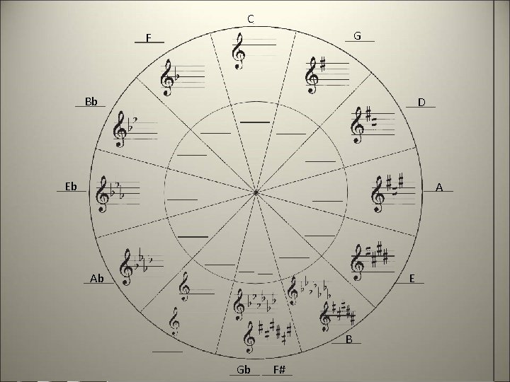 C G F Bb D Eb A Ab E B Gb F# 