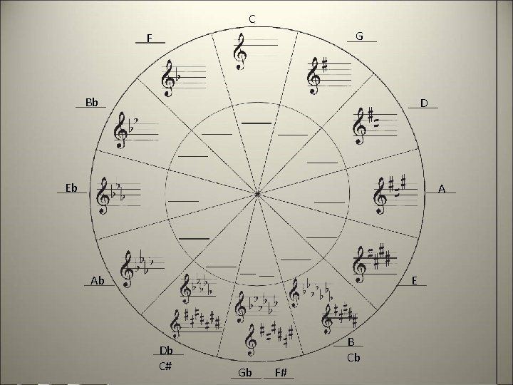 C G F Bb D Eb A Ab E Db C# Gb F# B