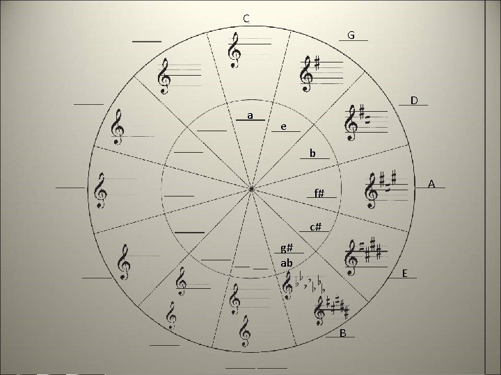 C G a D e b A f# c# g# ab E B 