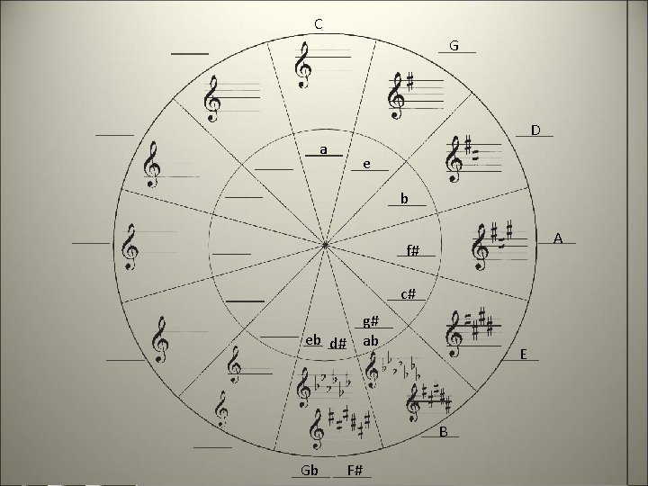 C G D a e b A f# c# g# ab eb d# E