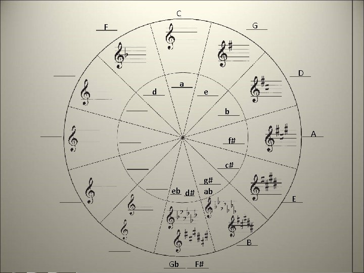 C G F D a d e b A f# c# g# ab eb