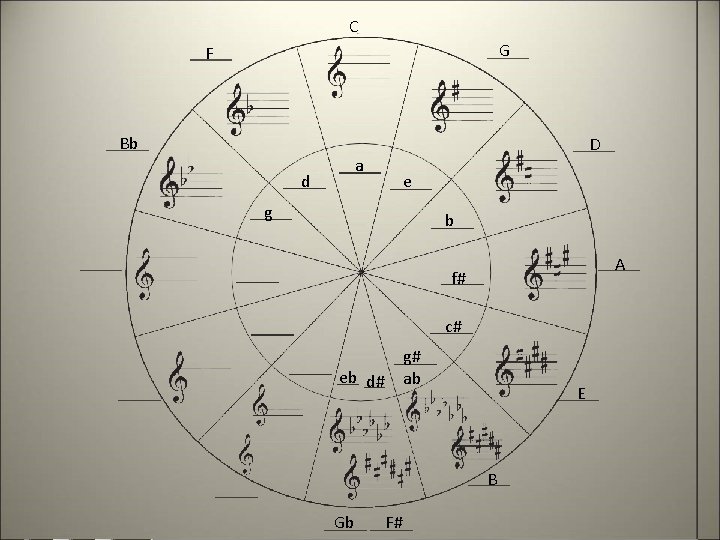 C G F Bb D a d e g b A f# c# g#