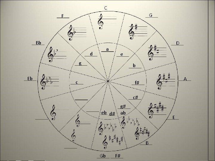 C G F Bb D a d e g Eb b c A f#