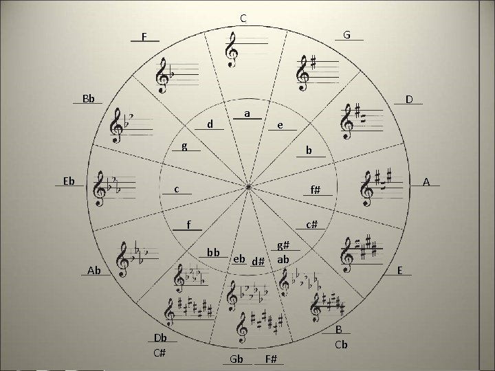 C G F Bb D a d e g Eb b c c# f