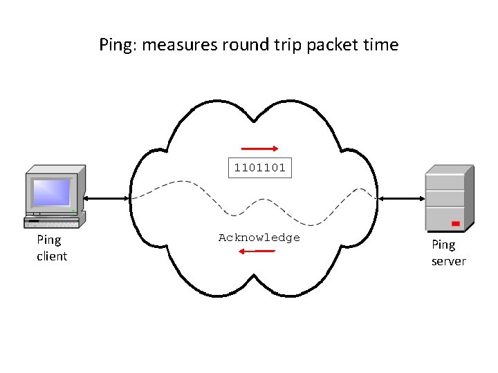 Ping: measures round trip packet time 1101101 Ping client Acknowledge Ping server 