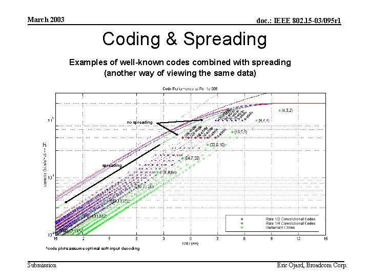 March 2003 doc. : IEEE 802. 15 -03/095 r 1 Coding & Spreading Examples