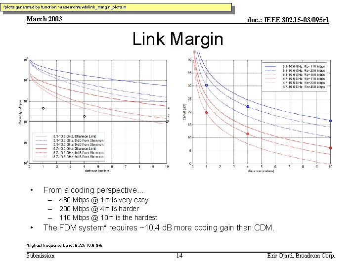 *plots generated by function ~/research/uwb/link_margin_plots. m March 2003 doc. : IEEE 802. 15 -03/095