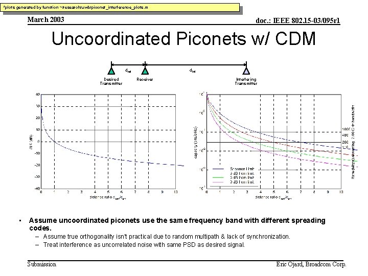 *plots generated by function ~/research/uwb/piconet_interference_plots. m March 2003 doc. : IEEE 802. 15 -03/095