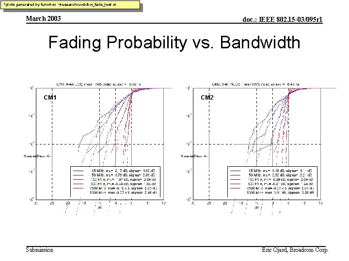 *plots generated by function ~/research/uwb/bw_fade_test. m March 2003 doc. : IEEE 802. 15 -03/095