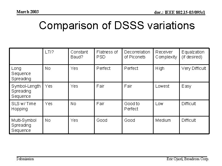 March 2003 doc. : IEEE 802. 15 -03/095 r 1 Comparison of DSSS variations