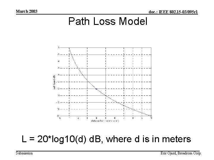 March 2003 doc. : IEEE 802. 15 -03/095 r 1 Path Loss Model L