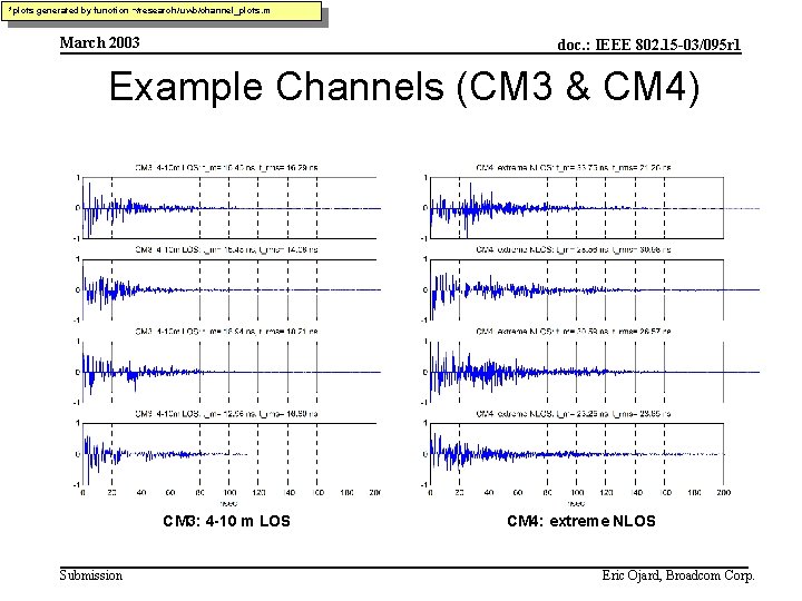 *plots generated by function ~/research/uwb/channel_plots. m March 2003 doc. : IEEE 802. 15 -03/095