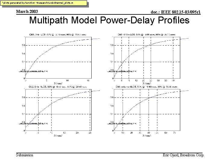 *plots generated by function ~/research/uwb/channel_plots. m March 2003 doc. : IEEE 802. 15 -03/095