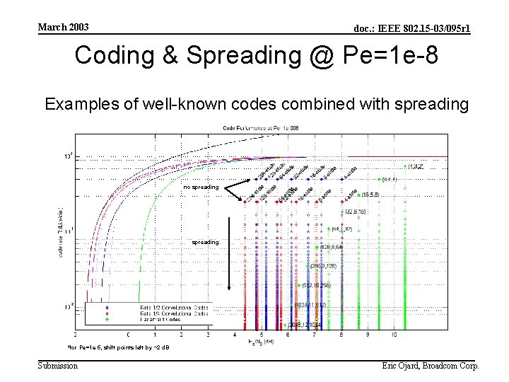 March 2003 doc. : IEEE 802. 15 -03/095 r 1 Coding & Spreading @