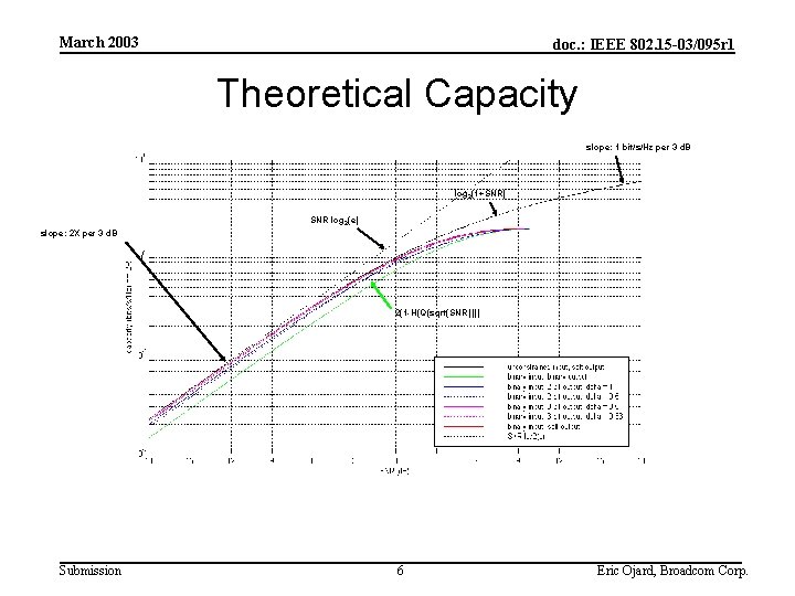 March 2003 doc. : IEEE 802. 15 -03/095 r 1 Theoretical Capacity slope: 1