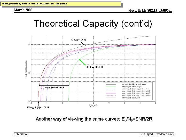 *plots generated by function ~/research/uwb/low_snr_cap_plots. m March 2003 doc. : IEEE 802. 15 -03/095