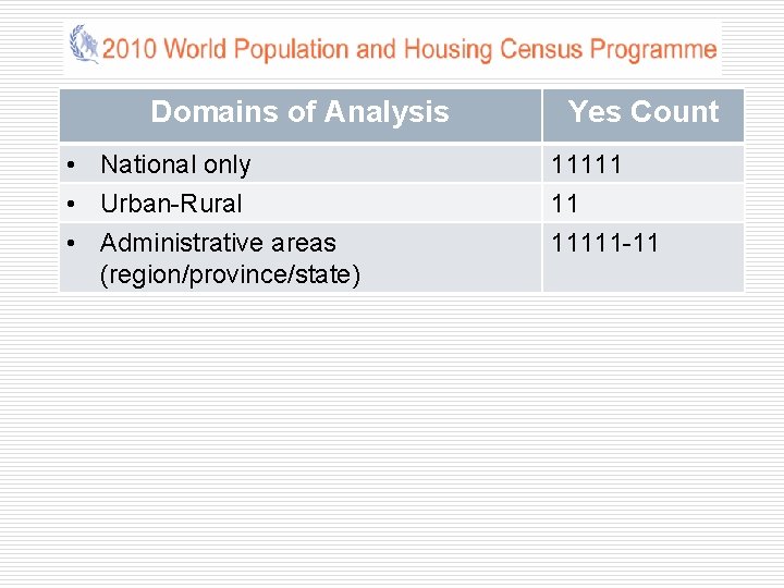 Domains of Analysis • National only • Urban-Rural • Administrative areas (region/province/state) Yes Count
