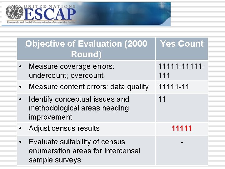 Objective of Evaluation (2000 Round) Yes Count • Measure coverage errors: undercount; overcount •